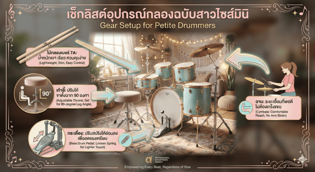 อินโฟกราฟิกแนะนำการจัดระเบียบกลองชุดสำหรับผู้หญิงตัวเล็กหรือคนไซส์มินิ หัวข้อ "เช็กลิสต์อุปกรณ์กลองฉบับสาวไซส์มินิ (Gear Setup for Petite Drummers)" แสดงภาพกลองชุดพร้อมคำแนะนำ 4 จุดสำคัญ ได้แก่ การเลือกไม้กลองเบอร์ 7A เพื่อลดน้ำหนัก, การปรับเบาะเก้าอี้ให้ขาตั้งฉาก 90 องศา, การปรับสปริงกระเดื่องให้อ่อนลงเพื่อลดแรงเหยียบ, และการจัดระยะขาตั้งฉาบให้ใกล้ตัวเพื่อลดการเกร็งแขน
